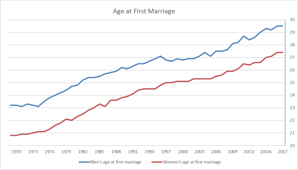 Marriage graph